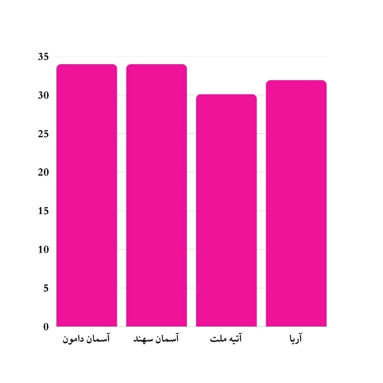 مقایسه بهترین صندوق های درآمد ثابت