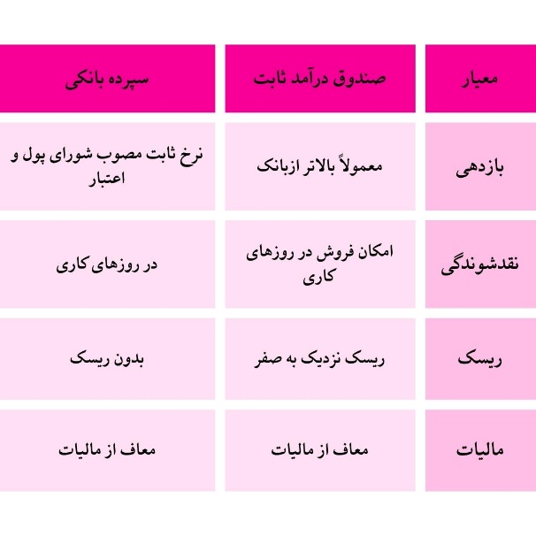 تفاوت صندوق درآمد ثابت و سود بانکی