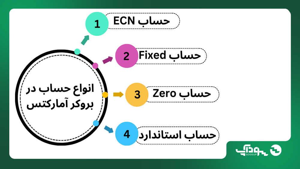 انواع حساب در امارکتس
