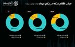 از جدال ترامپ با فدرال رزرو تا مذاکرات استانبول؛ قیمت طلا در گرو مذاکرات دیپلماتیک