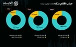 سرعت بورس در سربالایی کم شد/ اهمیت اوراق مبتنی بر رمزارز بورس در بازار ارز