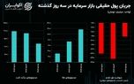 سیگنال درهم به دلار / چرا بورس با وجود حمایت‌ها منفی است؟