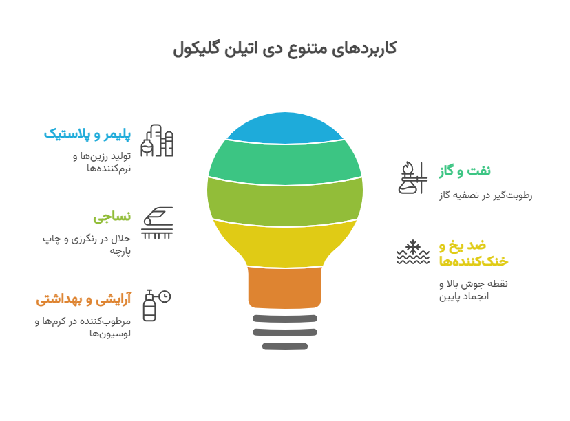 کاربردهای دی اتیلن گلیکول