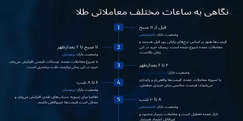 ساعات مختلف خرید طلا در طول روز
