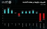 درهم دلار را عقب گذاشت/منفی بورس سنگین شد