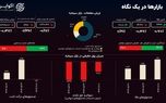 سایه رکورد سنگین شد؛ بازار از تپش ایستاد