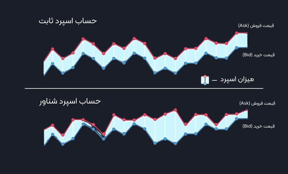 اسپرد چیست و چه نقشی در معاملات دارد؟ اسپرد چیست و چه نقشی در معاملات دارد؟