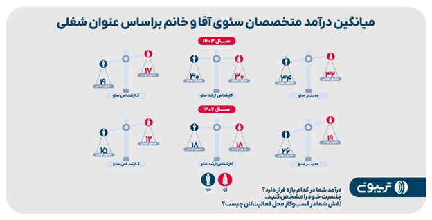 چهارمین گزارش جامع سئوی ایران منتشر شد میانگین درآمد متخصصان سئوى آقا وخانم براساس عنوان شغلی