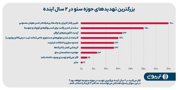 چهارمین گزارش جامع سئوی ایران منتشر شد بزرگترین تهدیدهای حوزه سئودر ٢ سال آینده