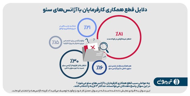 چهارمین گزارش جامع سئوی ایران منتشر شد دلایل قطع همکارى کارفرمایان با آژانس هاى سئو