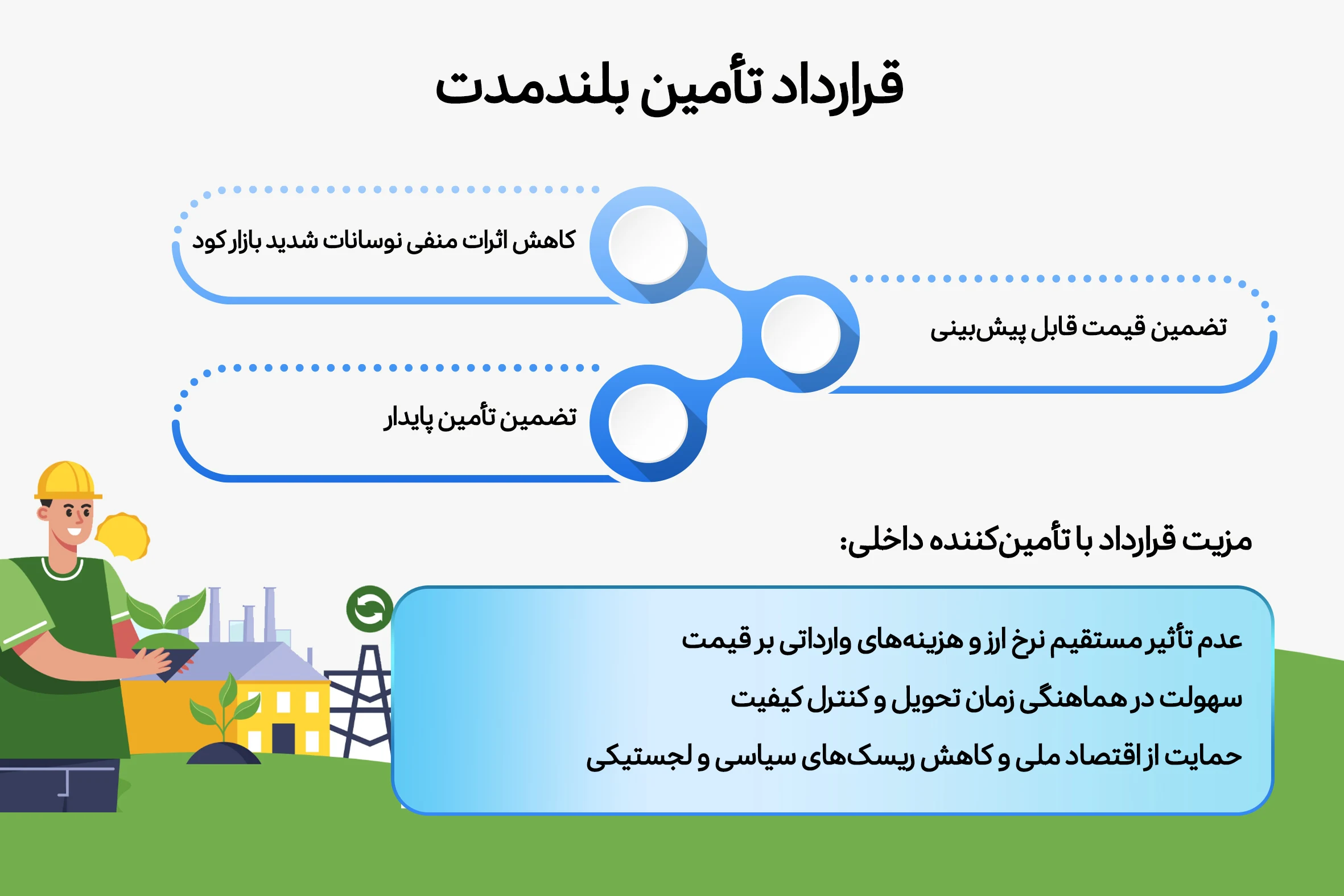 قرارداد تأمین بلندمدت