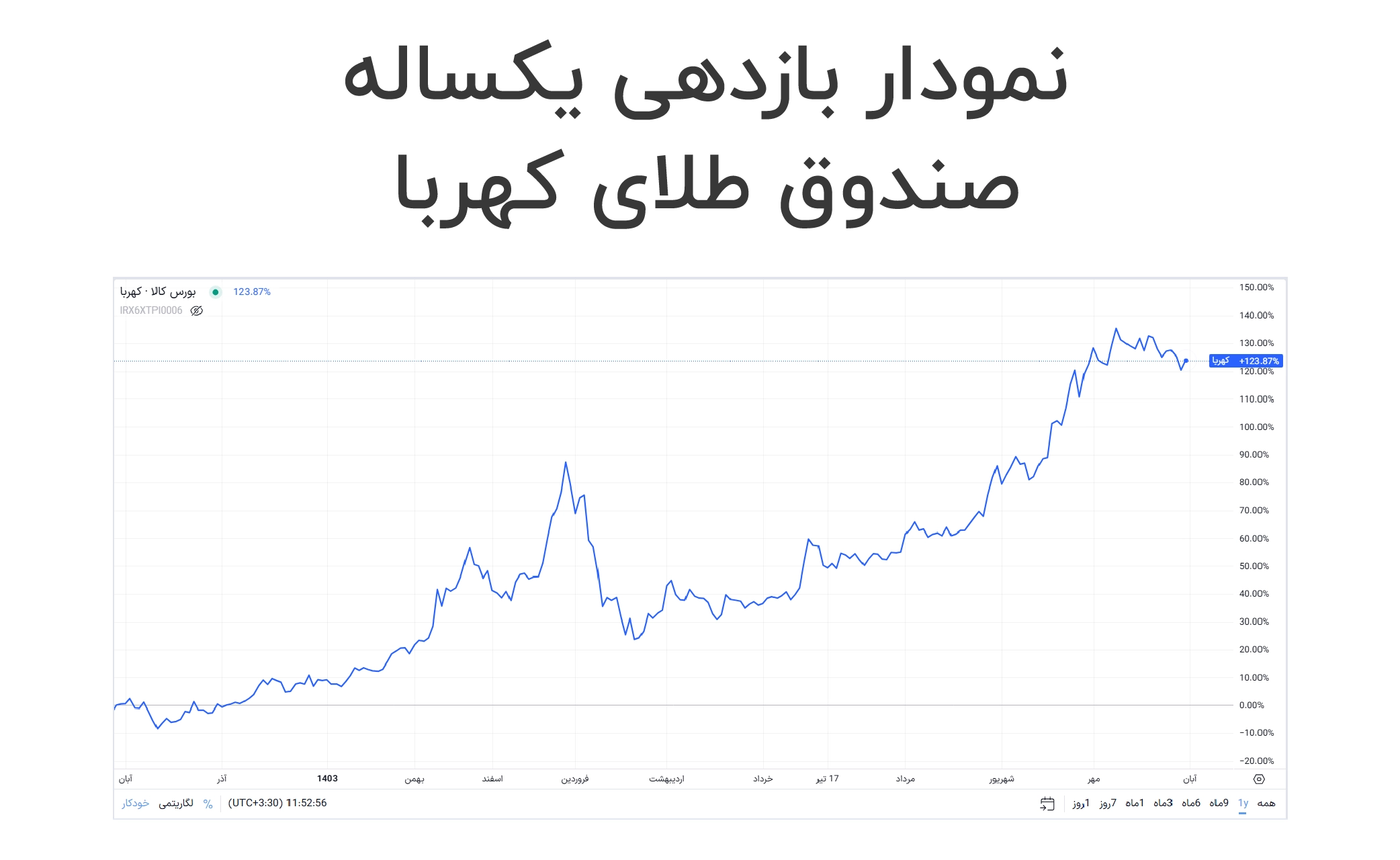 نمودار صندوق کهربا
