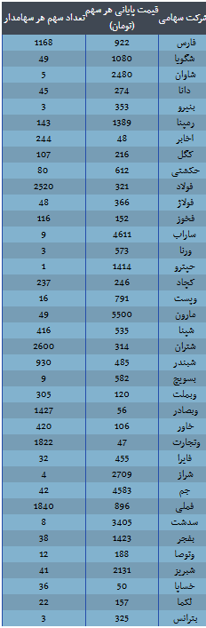 ارزش سهام عدالت امروز ۵ آذر ۱۴۰۴ اعلام شد/ارزش سهام عدالت ۵۳۲ هزار تومانی چقدر شد؟