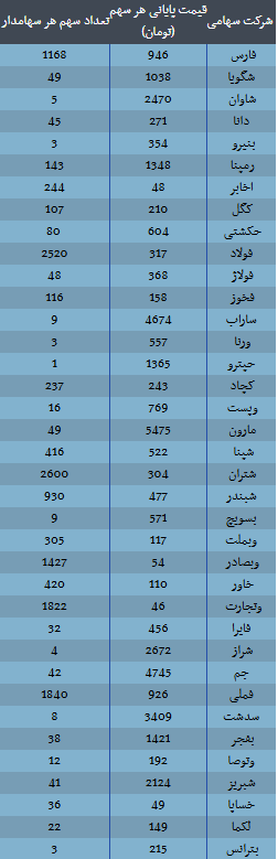 ارزش سهام عدالت امروز ۹ آذر ۱۴۰۴/ ارزش سهام ۵۳۲ هزار تومانی چقدر شد؟
