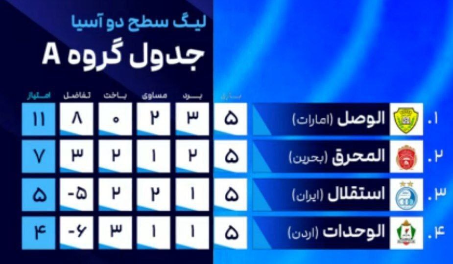 جدول گروه A لیگ قهرمان آسیا 2 با نتیجه بازی استقلال جدول گروه A لیگ قهرمان آسیا 2 با نتیجه بازی استقلال