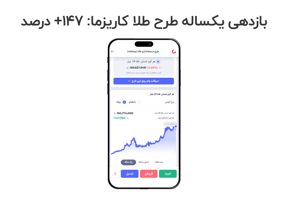 بازدهی یکساله طرح طلا کاریزما