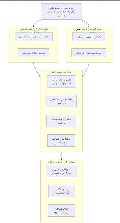 آینده علمی کشور با پژوهش‌های اثرگذار رقم می‌خورد