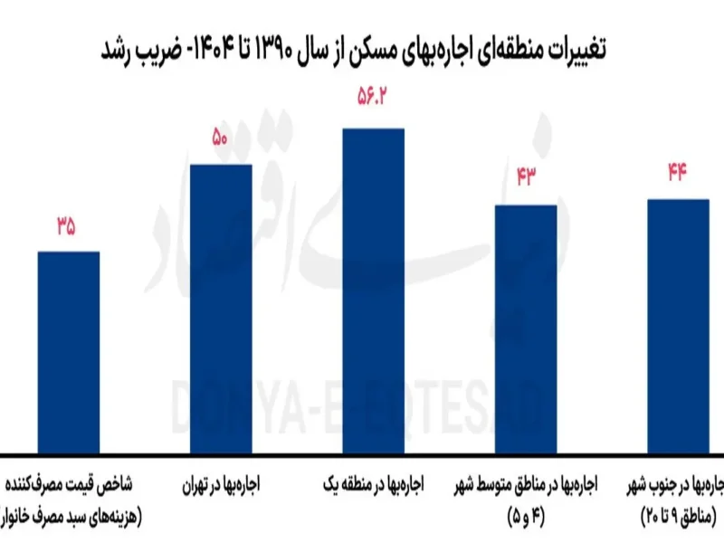 اجارهبها در شمال تهران بیشتر «جهش» کرد یا در جنوب شهر؟