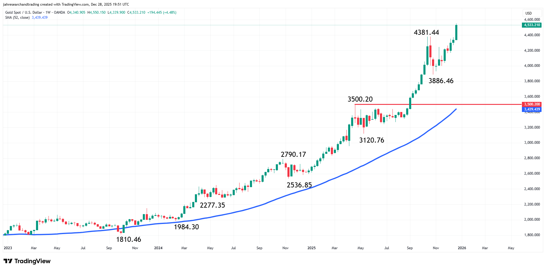 Gold (XAU/USD) Analysis
