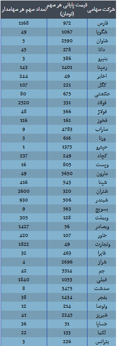 ارزش سهام عدالت امروز ۱۶ آذر ۱۴۰۴ اعلام شد/ ارزش سهام عدالت ۵۳۲ هزار تومانی چقدر شد؟