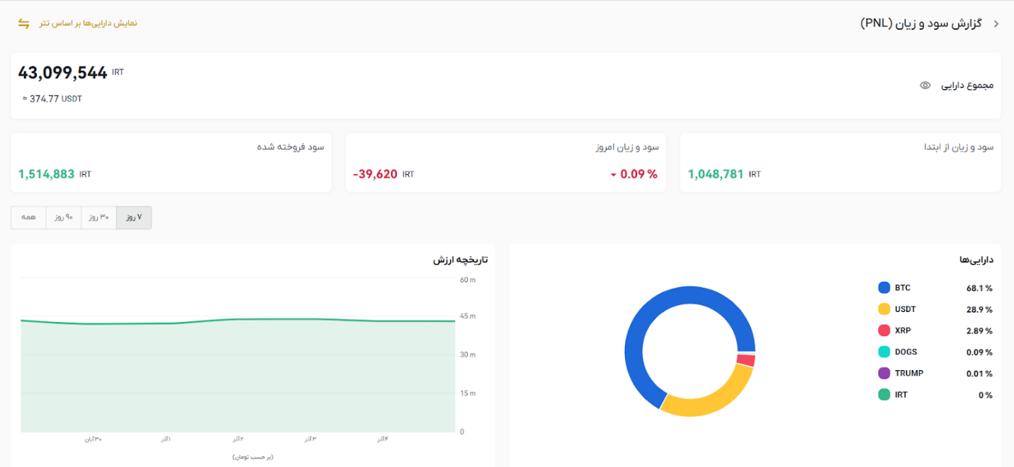 چه ارزهایی بخریم سود کنیم، سود ارزهای دیجیتال، سود ارز دیجیتال چگونه محاسبه میشود