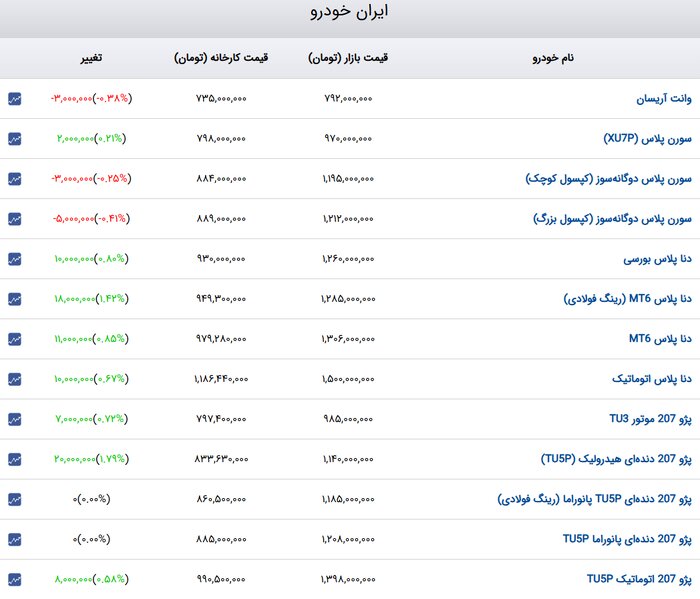 افزایش قیمت ۲۰ تا ۴۰ میلیون تومانی انواع خودروهای داخلی در بازار