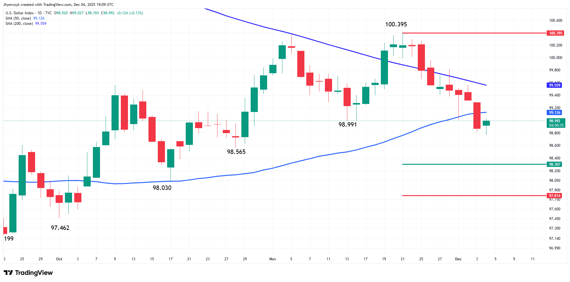 انتظار سنگین فلز زرد برای اعلام نرخ بهره آمریکا | احتمال شوک قیمتی به بازار جهانی طلا Daily US Dollar Index (DXY)