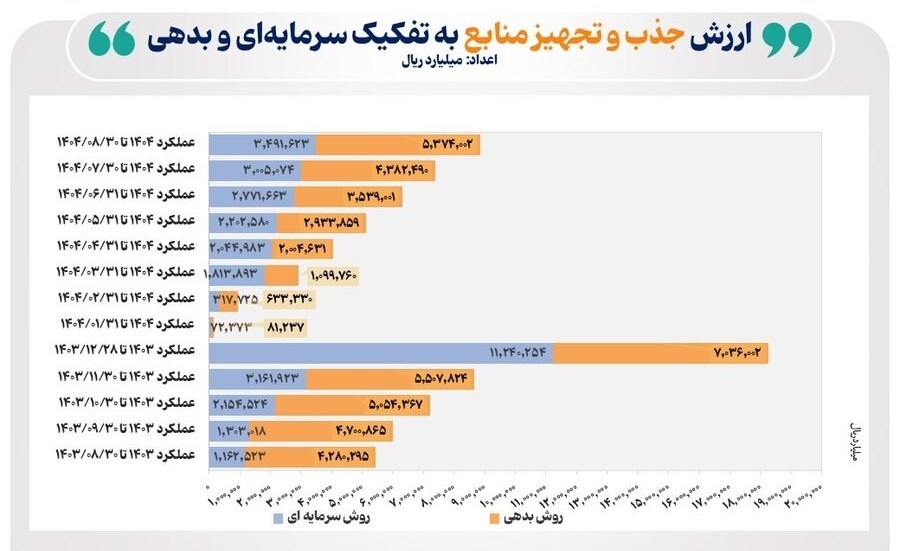 تامین مالی 886 همتی بورس در 8 ماهه امسال تامین مالی 886 همتی بورس در 8 ماهه امسال