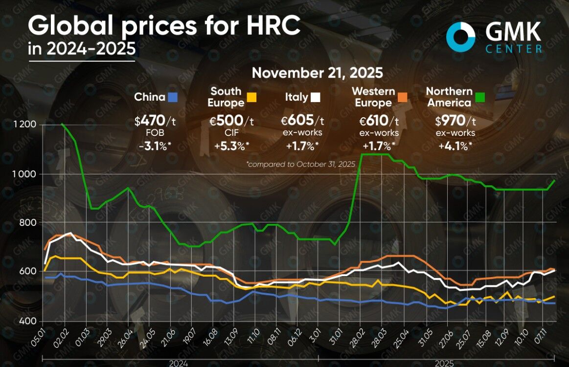 تحلیل بازار جهانی کلاف نورد گرم؛ رشد پیوسته بازار جهانی ادامه دارد