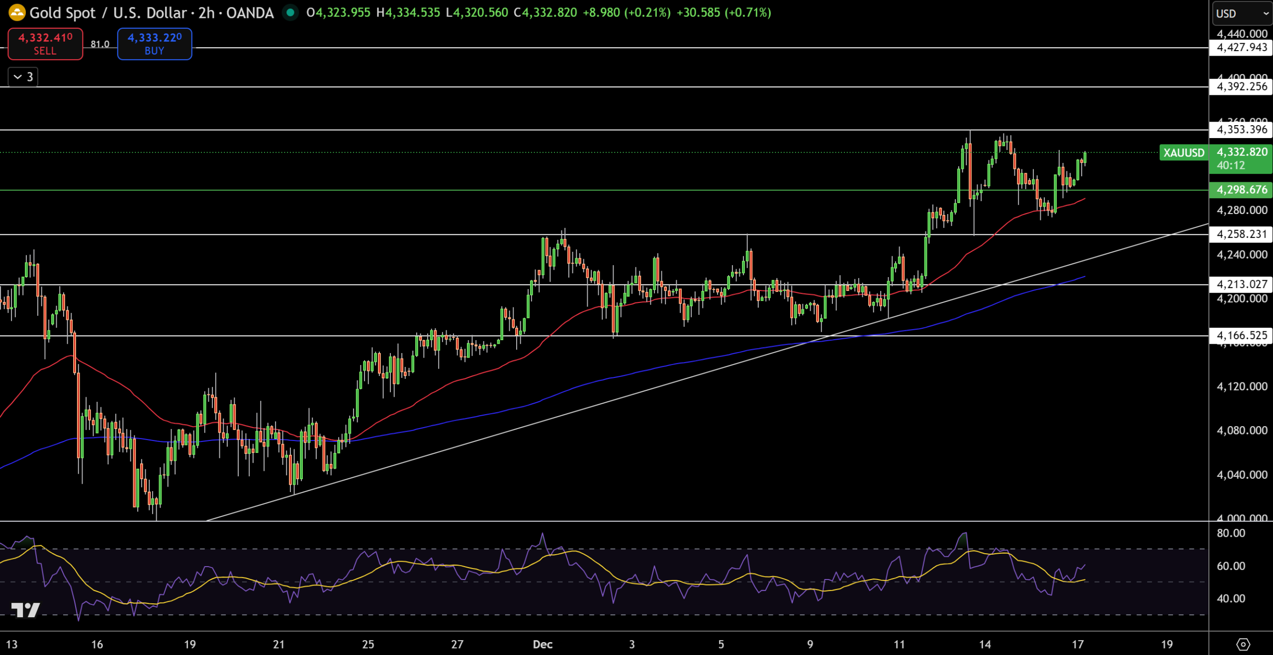 تداوم شتاب صعودی قیمت طلا و نقره در آستانه انتشار شاخص CPI آمریکا Gold – Chart