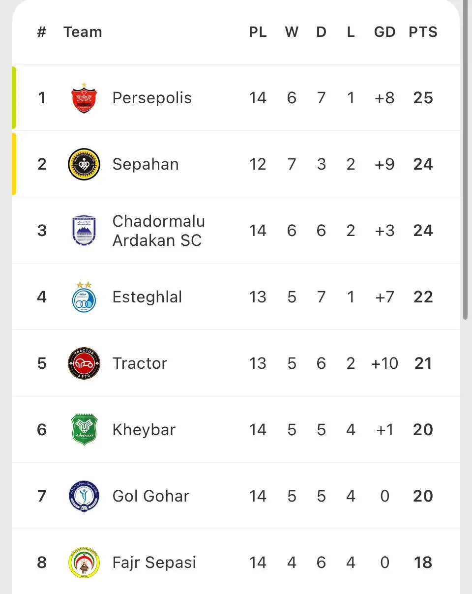 جدول لیگ برتر پس از تساوی استقلال تهران و خیبر جدول لیگ برتر پس از تساوی استقلال تهران و خیبر