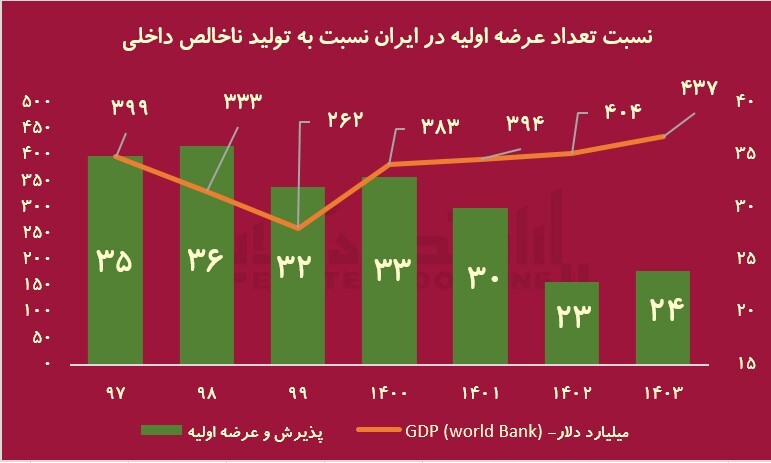 ایران خلاف جهان؛ عرضه اولیه از GDP جا ماند/ افزایش عرضه اولیه با توسعه مالی در ایران ممکن می‌شود
