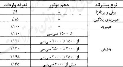دولت تعرفه واردات خودرو از ۴ تا ۱۶۵ درصد را ابلاغ کرد دولت تعرفه واردات خودرو از ۴ تا ۱۶۵ درصد را ابلاغ کرد