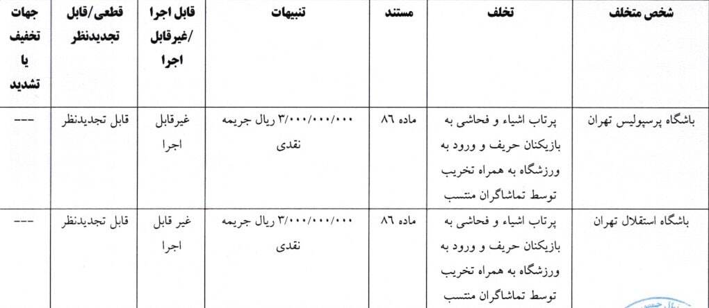 رأی انضباطی صادر شد/ استقلال و ۵ باشگاه لیگ برتری جریمه شدند رأی انضباطی صادر شد/ استقلال و ۵ باشگاه لیگ برتری جریمه شدند