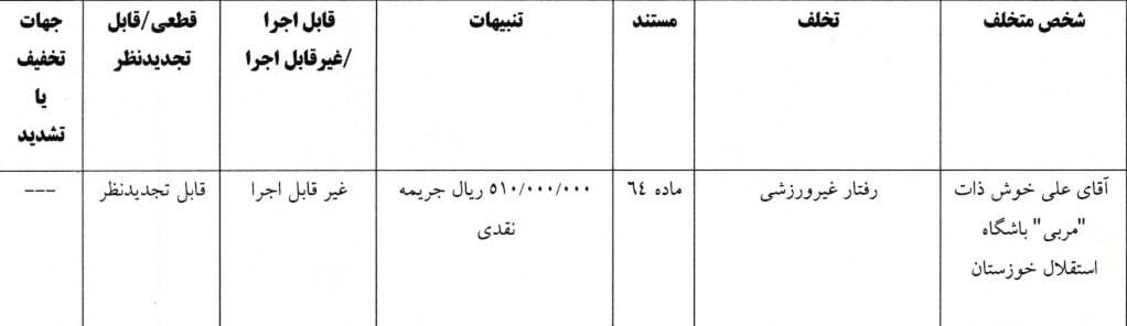 رأی انضباطی صادر شد/ استقلال و ۵ باشگاه لیگ برتری جریمه شدند رأی انضباطی صادر شد/ استقلال و ۵ باشگاه لیگ برتری جریمه شدند