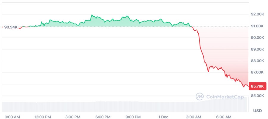 سقوط بیتکوین به کانال ۸۵ هزار دلار/ چرا بازار کریپتو ریزش کرد؟ سقوط بیتکوین به کانال ۸۵ هزار دلار/ چرا بازار کریپتو ریزش کرد؟