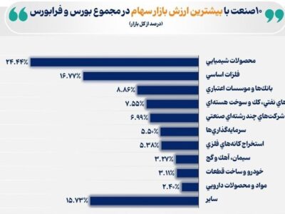 محصولات شیمیایی در صدر ارزش بورس