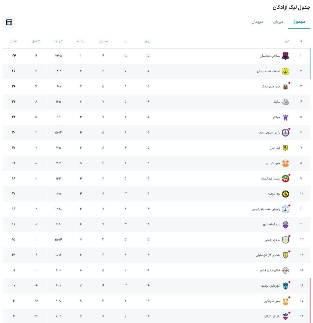 نتایج و جدول لیگ آزادگان پس از پایان روز اول از هفته پانزدهم نتایج و جدول لیگ آزادگان پس از پایان روز اول از هفته پانزدهم