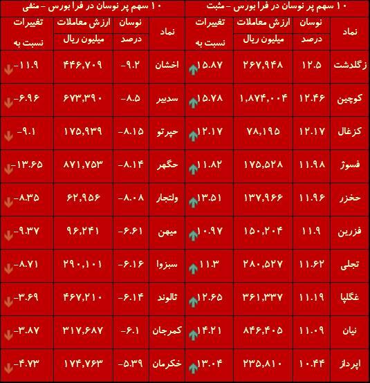 هفته درخشان بورس/ شاخص رکورد زد اما حواستان به اصلاح هم باشد