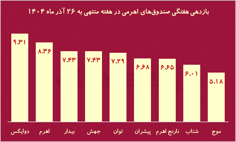 هفته طلایی بورس با  237 نماد مثبت / خبری که 20 سال پیش منتظرش بودیم، رسید!