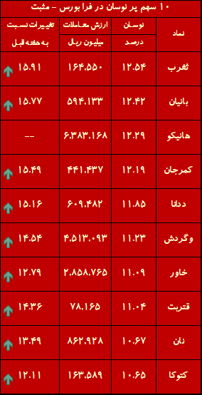 هفته طلایی بورس با 237 نماد مثبت / خبری که 20 سال پیش منتظرش بودیم، رسید! هفته طلایی بورس با 237 نماد مثبت / خبری که 20 سال پیش منتظرش بودیم، رسید!