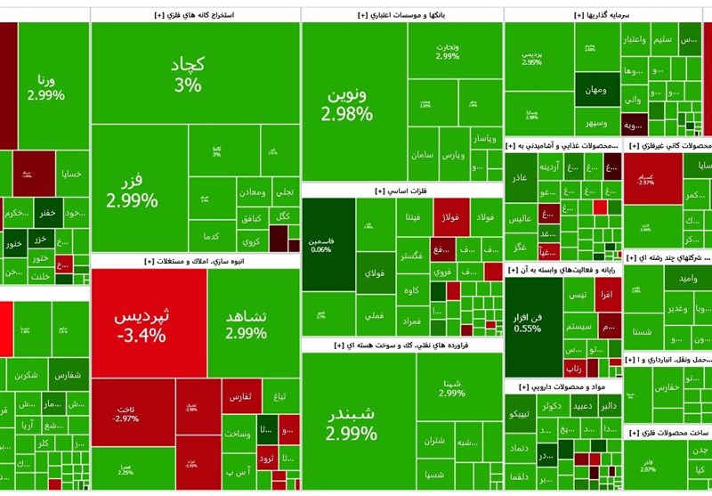 پرواز ۳۹ هزار واحدی شاخص‌کل؛ بورس تهران سبزترین روز آذر را رقم زد