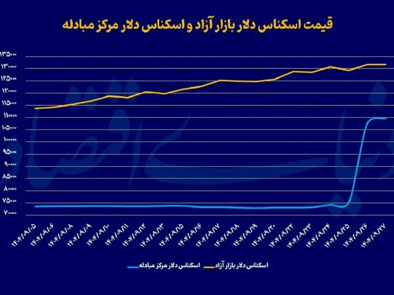 چرا با وجود توقف افزایش دلار، قیمت سکه بالا رفت؟