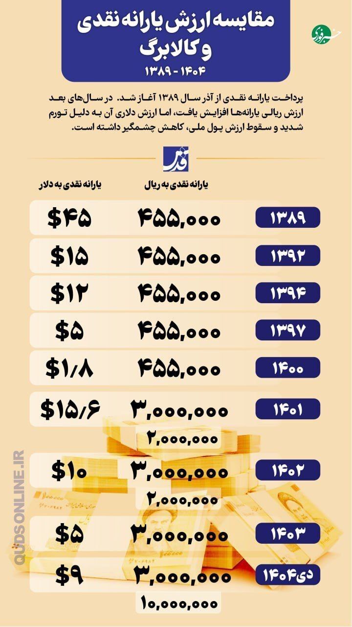 اینفوگرافیک/ یارانه در گذر زمان؛ مقایسه قدرت خرید یارانه از ۱۳۸۹ تاکنون اینفوگرافیک/ یارانه در گذر زمان؛ مقایسه قدرت خرید یارانه از ۱۳۸۹ تاکنون