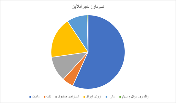 بودجه یارانه‌ها در سال ۱۴۰۵ چقدر است و از کجا تأمین می‌شود؟