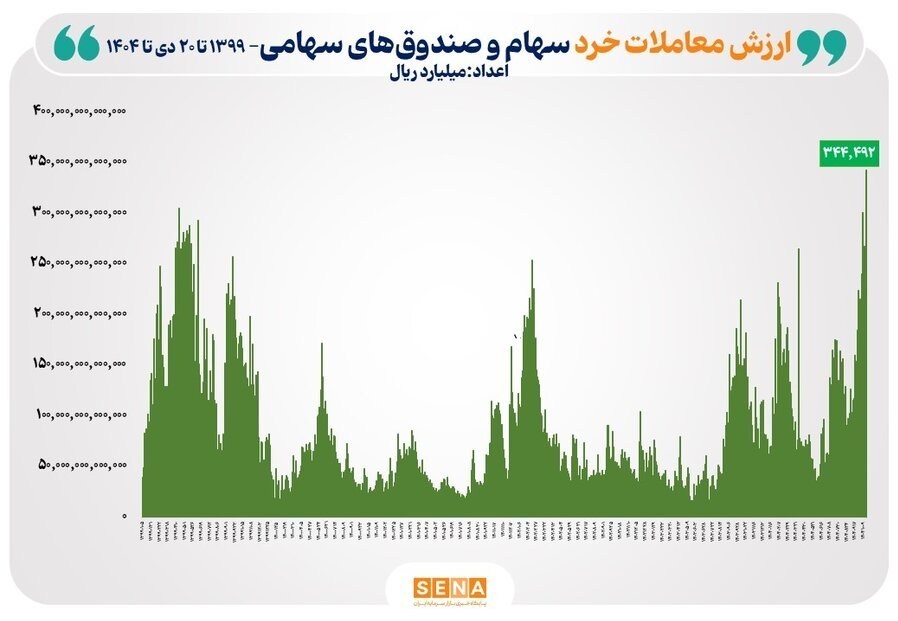 ثبت بالاترین رکورد ارزش معاملات خرد سهام در تاریخ بورس ثبت بالاترین رکورد ارزش معاملات خرد سهام در تاریخ بورس