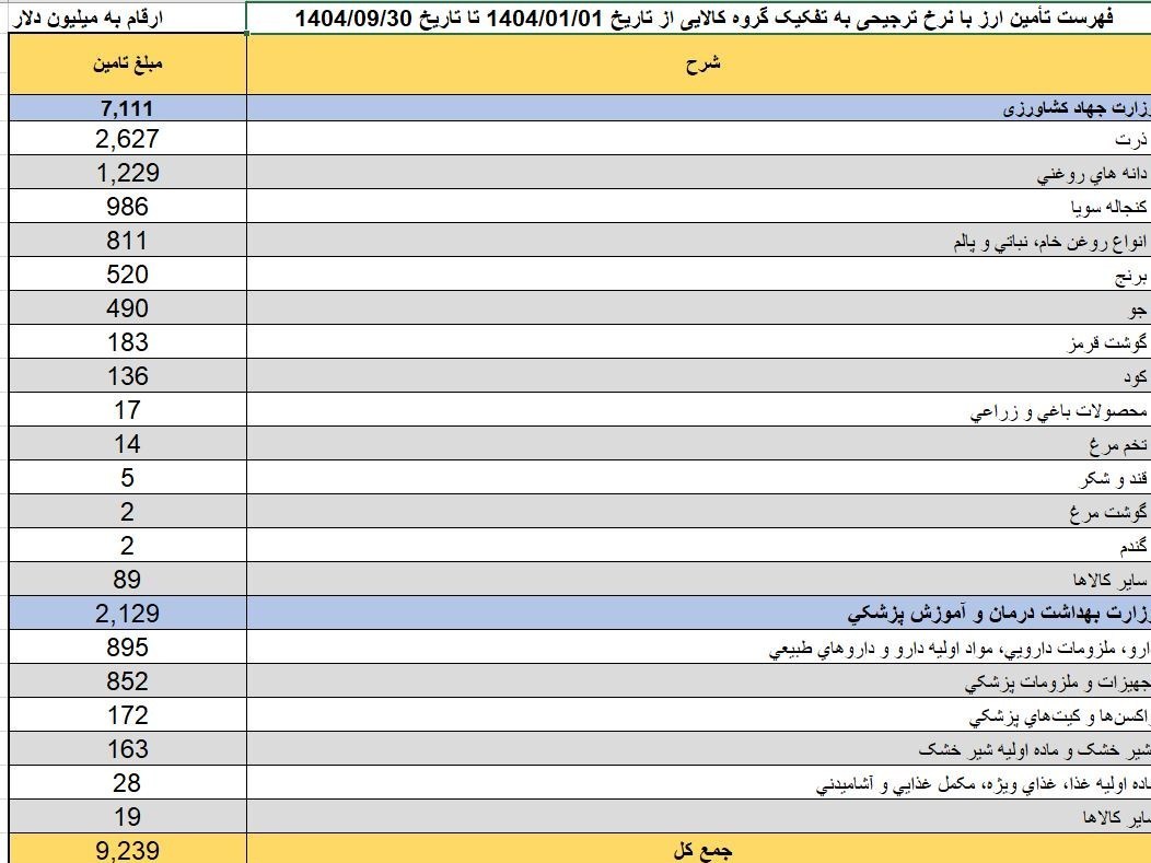 دپوی روغن پیش از حذف ارز ترجیحی دپوی روغن پیش از حذف ارز ترجیحی