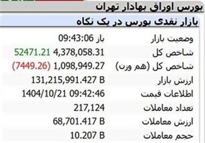 رشد ۵۲هزار واحدی شاخص بورس در نیم ساعت نخست مبادلات