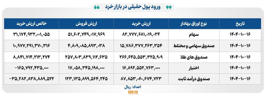 معاملات پرقدرت در اوراق بهادار/اکثریت نمادها مثبت شدند معاملات پرقدرت در اوراق بهادار/اکثریت نمادها مثبت شدند