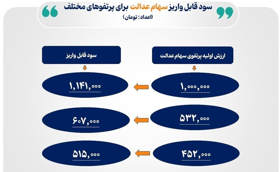 واریز سود سهام عدالت از امروز سهام عدالت ,